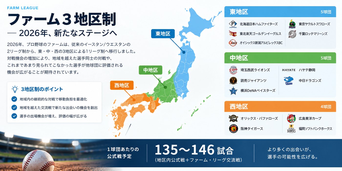 ファーム3地区制の構成。東地区5球団、中地区5球団、西地区4球団に分かれる