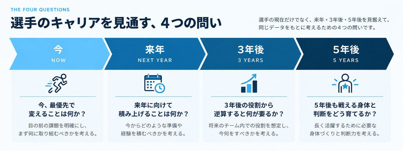 選手のキャリアを見通す4つの問い。今、来年、3年後、5年後の視点