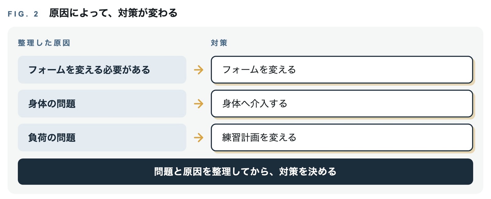 整理した原因ごとに対策が変わることを示した図。フォームを変える必要があるならフォームを変える、身体の問題なら身体へ介入する、負荷の問題なら練習計画を変える。問題と原因を整理してから、対策を決める