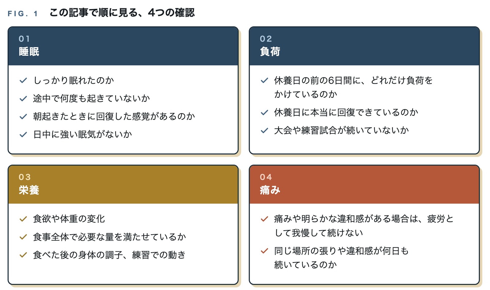 睡眠、負荷、栄養、痛みの4つを順に確認する流れを示した図。睡眠では眠れたかと朝の状態、負荷では休養日の前後、栄養では食欲と体重と摂取量、痛みでは我慢して続けないことと張りが何日も続いていないかを挙げている