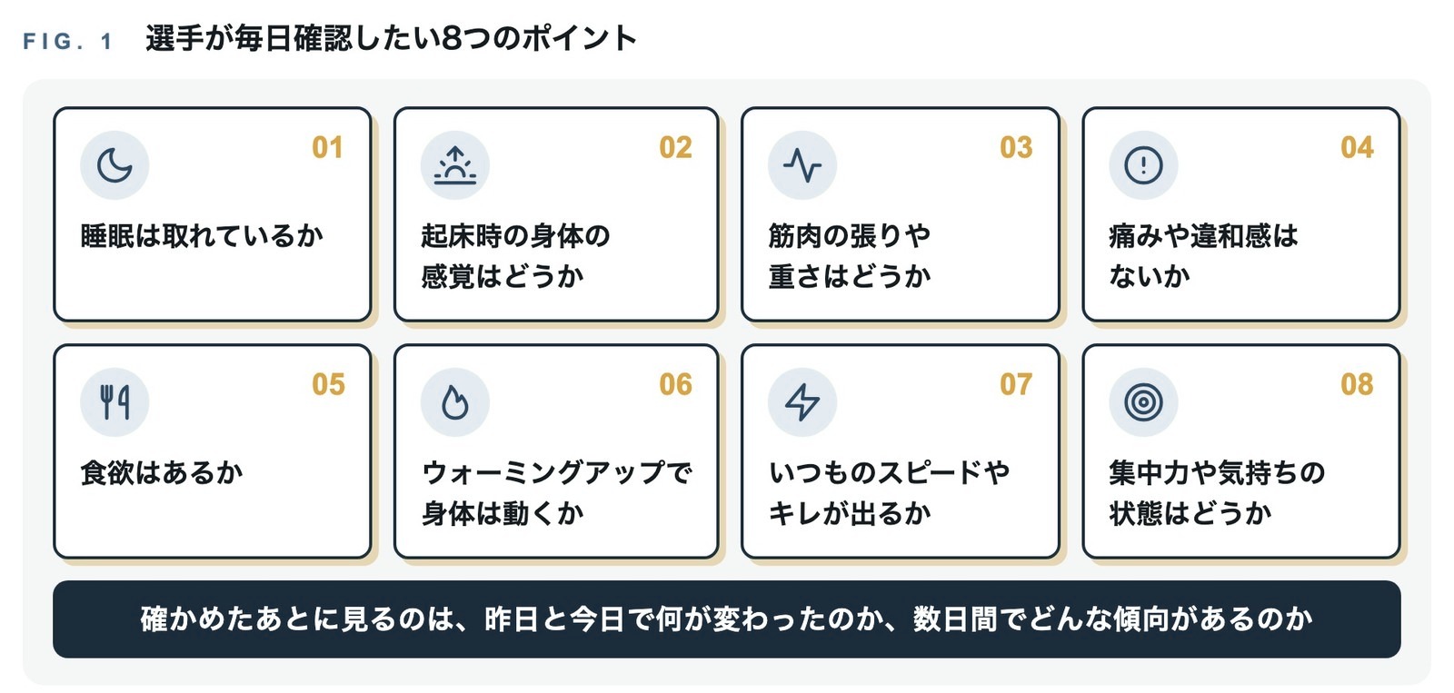 睡眠、起床時の感覚、筋肉の張り、痛みや違和感、食欲、ウォーミングアップでの動き、スピードやキレ、集中力の8項目を並べた図