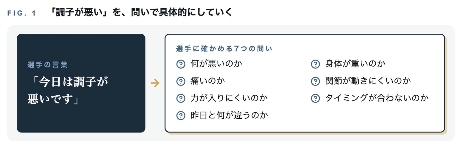 「今日は調子が悪いです」という選手の言葉から、7つの問いへ広げていく図。何が悪いのか、身体が重いのか、痛いのか、関節が動きにくいのか、力が入りにくいのか、タイミングが合わないのか、昨日と何が違うのか