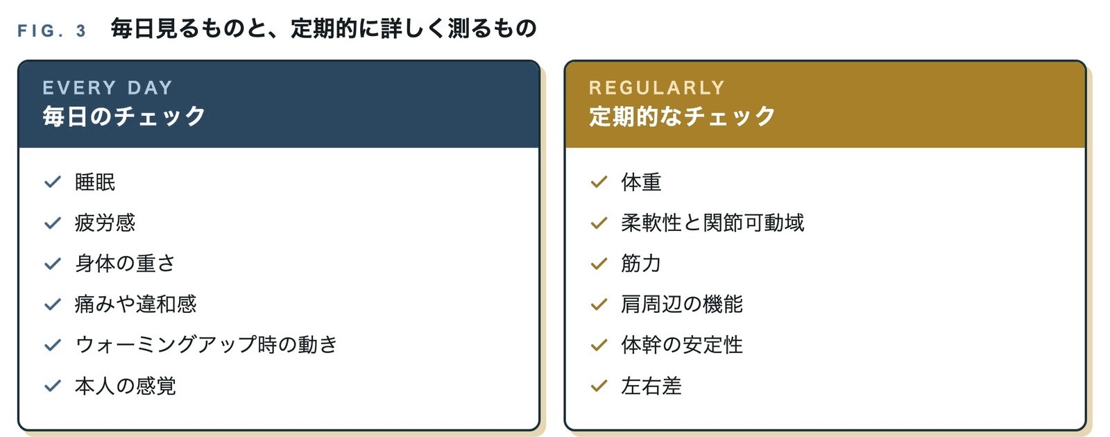 毎日のチェック6項目と、定期的なチェック6項目を左右に分けた図