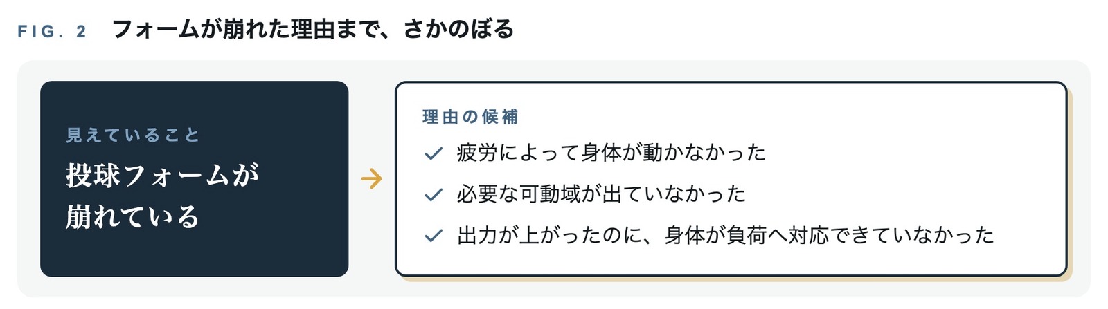 投球フォームが崩れているという見えていることから、その理由の候補までさかのぼる図。疲労によって身体が動かなかった、必要な可動域が出ていなかった、出力が上がったのに身体が負荷へ対応できていなかった、の3つを挙げている