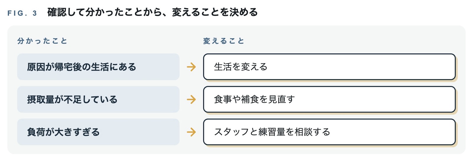 確認して分かったことと、そこから変えることを並べた図。原因が帰宅後の生活にあるなら生活を変える、摂取量が不足しているなら食事や補食を見直す、負荷が大きすぎるならスタッフと練習量を相談する