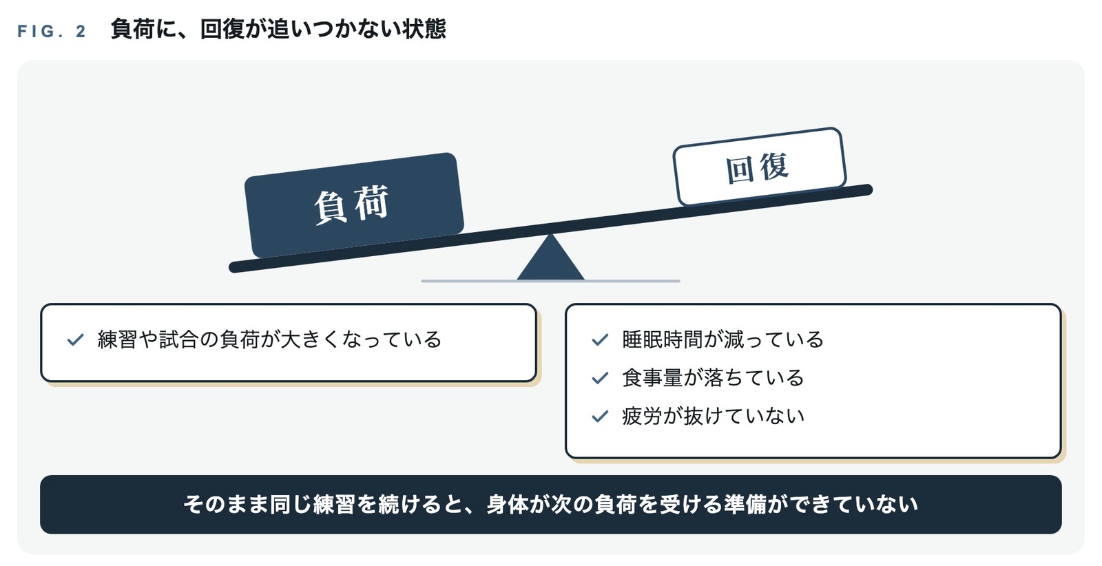 負荷が回復より重くなり、天秤が負荷側に傾いている図。練習や試合の負荷が大きくなる一方で、睡眠時間が減り、食事量が落ち、疲労が抜けていない状態では、身体が次の負荷を受ける準備ができていないことを示している
