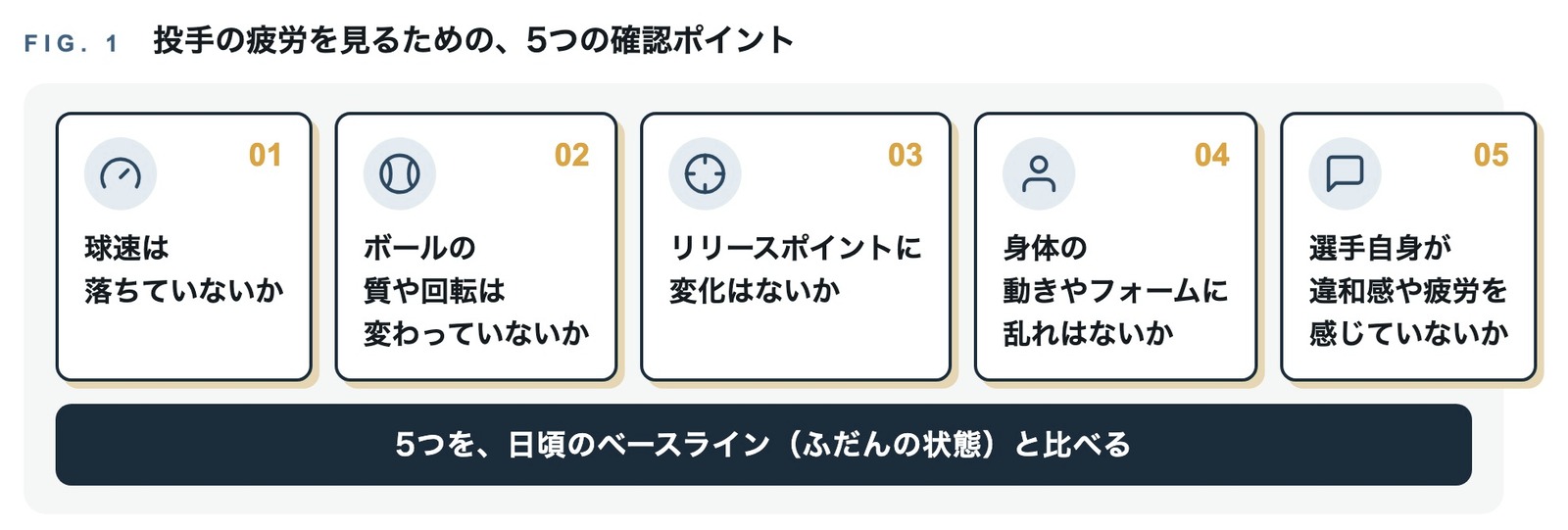 投手の疲労を見るための5つの確認ポイントを並べた図。球速は落ちていないか、ボールの質や回転は変わっていないか、リリースポイントに変化はないか、身体の動きやフォームに乱れはないか、選手自身が違和感や疲労を感じていないか。この5つを日頃のベースラインと比べる