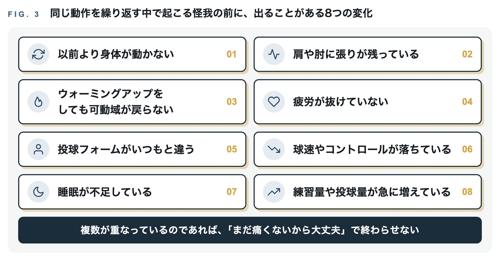 同じ動作を繰り返す中で起こる怪我の前に出ることがある8つの変化を並べた図。以前より身体が動かない、肩や肘に張りが残っている、ウォーミングアップをしても可動域が戻らない、疲労が抜けていない、投球フォームがいつもと違う、球速やコントロールが落ちている、睡眠が不足している、練習量や投球量が急に増えている。複数が重なっているのであれば「まだ痛くないから大丈夫」で終わらせない