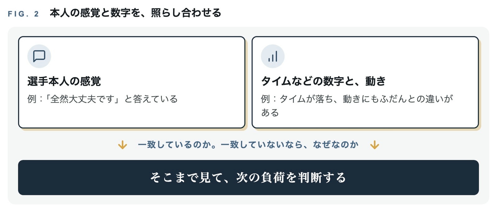 選手本人の感覚と、タイムなどの数字・動きを並べ、一致しているかを見て次の負荷を判断する流れを示した図