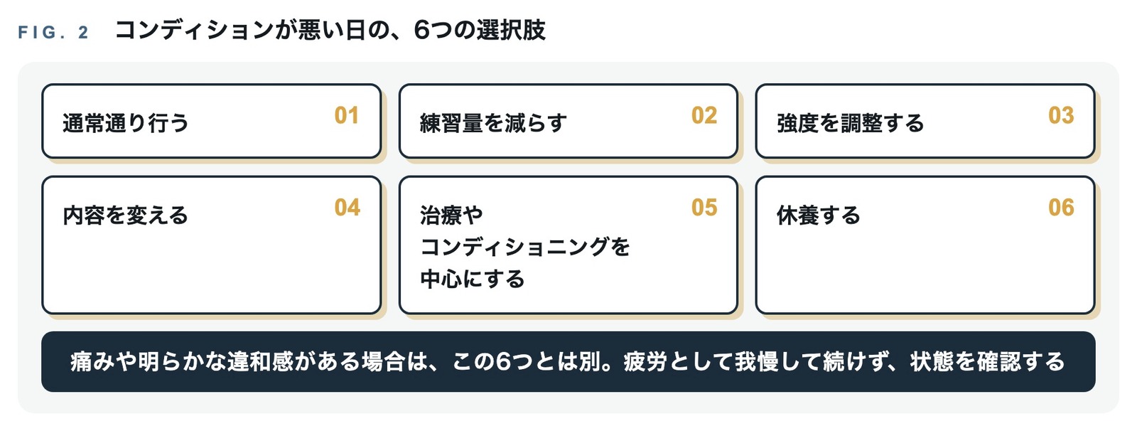 通常通り行う、練習量を減らす、強度を調整する、内容を変える、治療やコンディショニングを中心にする、休養する。コンディションが悪い日の6つの選択肢を並べた図