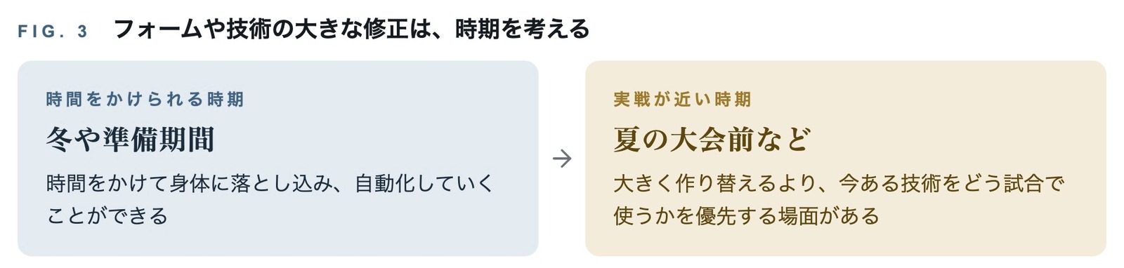 フォームや技術の大きな修正は時期を考える、という図。冬や準備期間は時間をかけて身体に落とし込み自動化していくことができる。夏の大会前など実戦が近い時期は、大きく作り替えるより今ある技術をどう試合で使うかを優先する場面がある