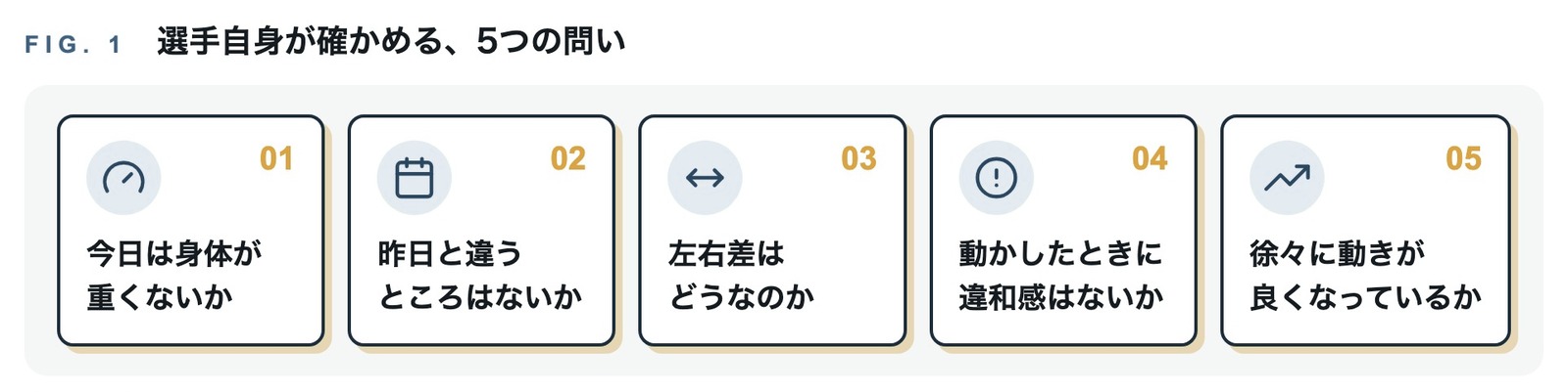 選手自身がウォーミングアップで確かめる5つの問いを並べた図。今日は身体が重くないか、昨日と違うところはないか、左右差はどうなのか、動かしたときに違和感はないか、徐々に動きが良くなっているか