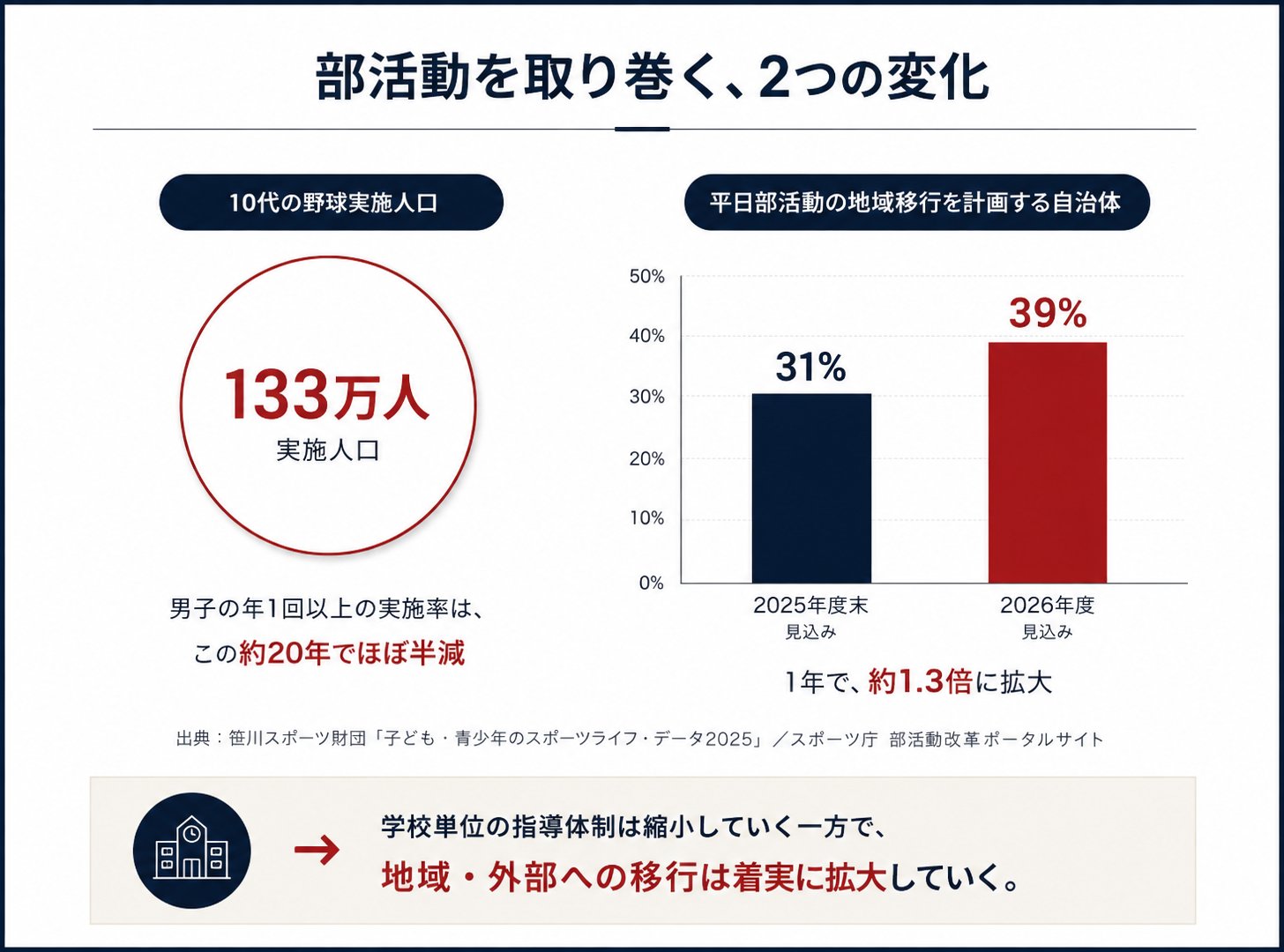 部活動を取り巻く、2つの変化：10代の野球実施人口133万人、平日部活動の地域移行を計画する自治体は2025年度末31%から2026年度39%へ拡大