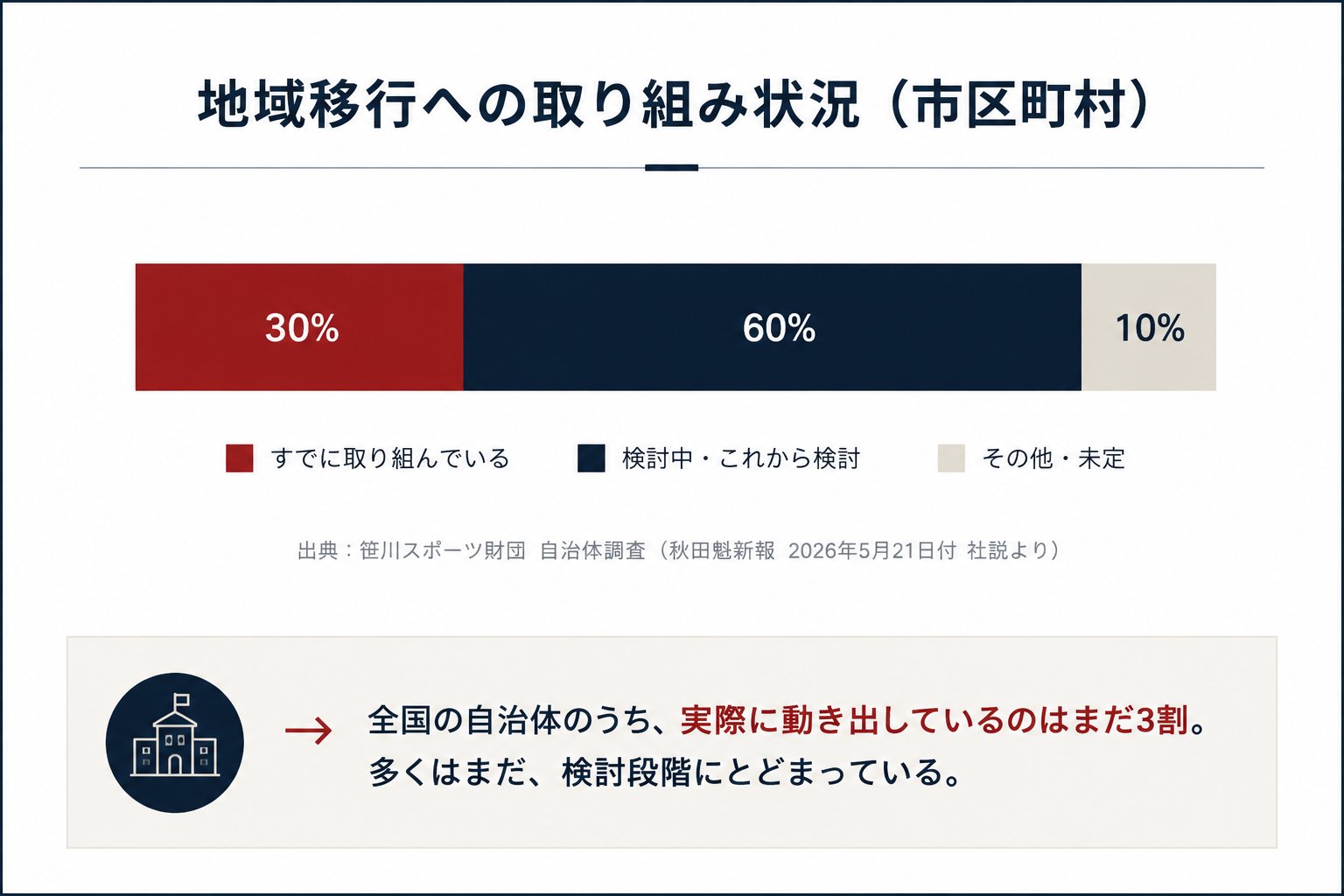 地域移行への取り組み状況（市区町村）：すでに取り組んでいる30%、検討中・これから検討60%、その他・未定10%。全国の自治体のうち実際に動き出しているのはまだ3割